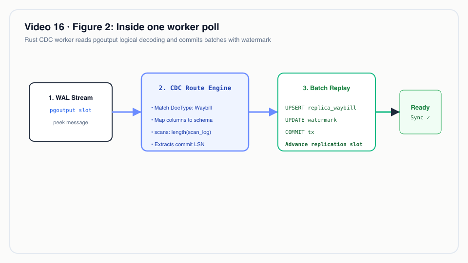 Figure 2: Inside one worker poll