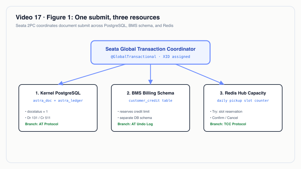 Figure 1: One submit, three resources