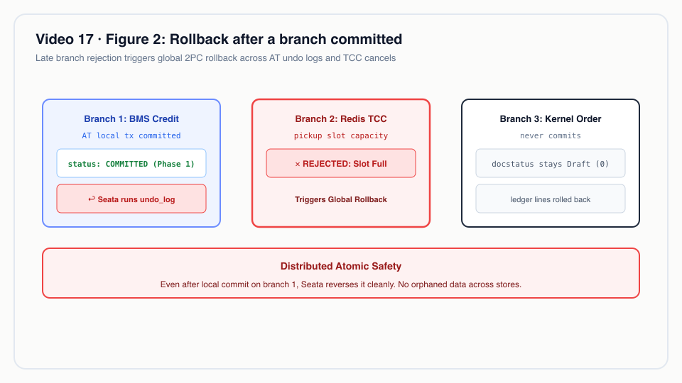 Figure 2: Rollback after a branch committed