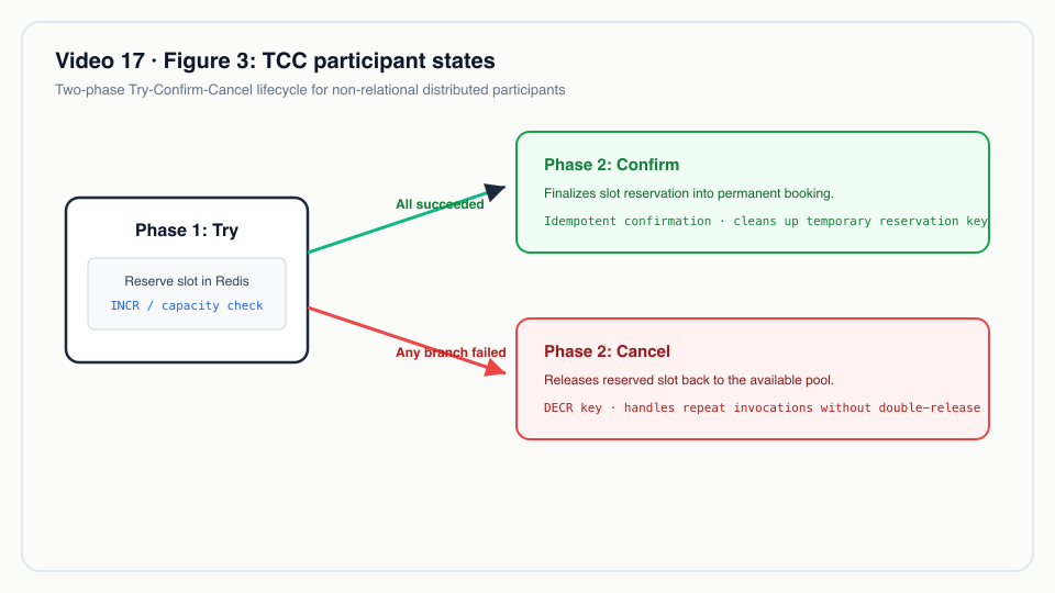Figure 3: TCC participant states