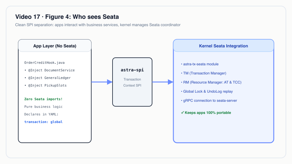 Figure 4: Who sees Seata