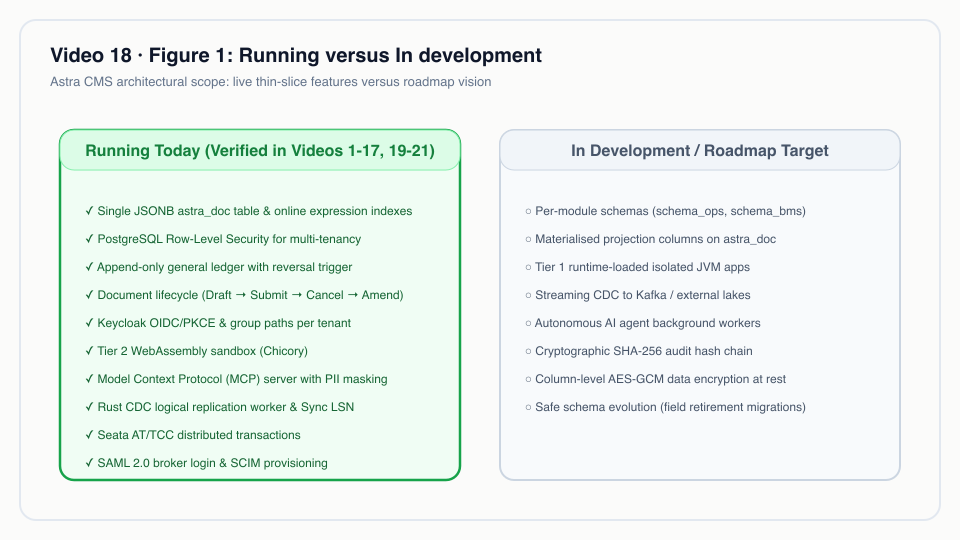 Figure 1: Running versus In development