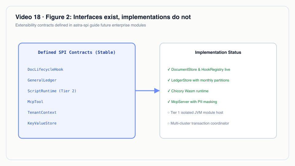 Figure 2: Interfaces exist, implementations do not