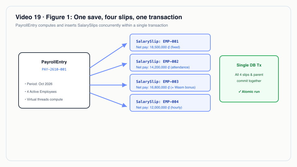 Figure 1: One save, four slips, one transaction