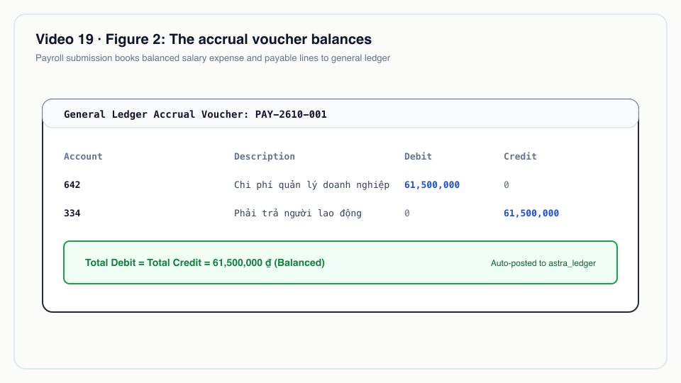 Figure 2: The accrual voucher balances