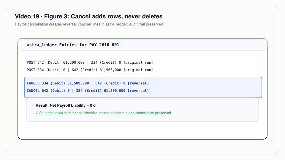 Figure 3: Cancel adds rows, never deletes