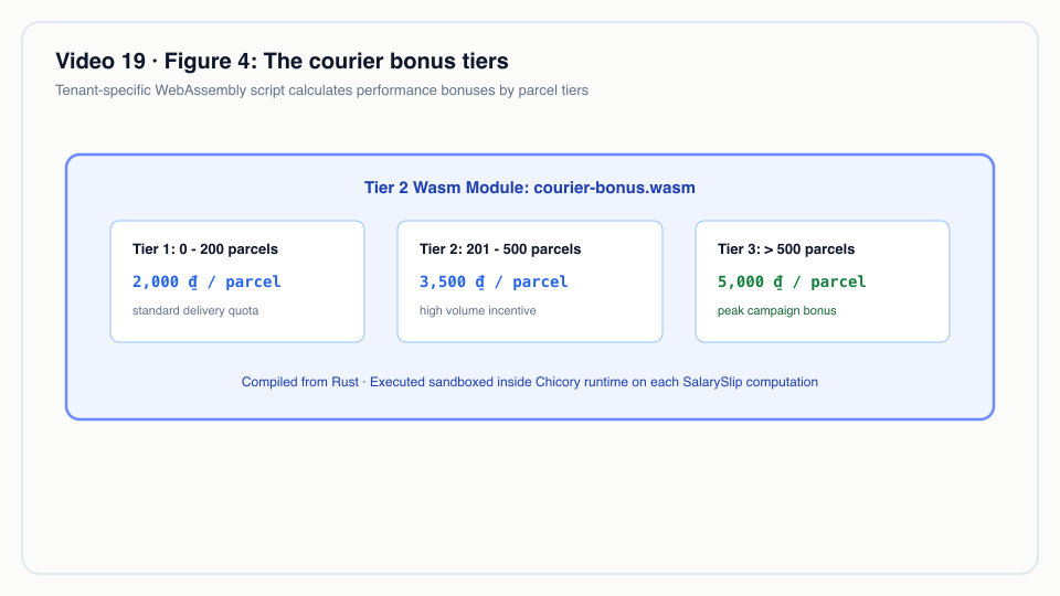 Figure 4: The courier bonus tiers