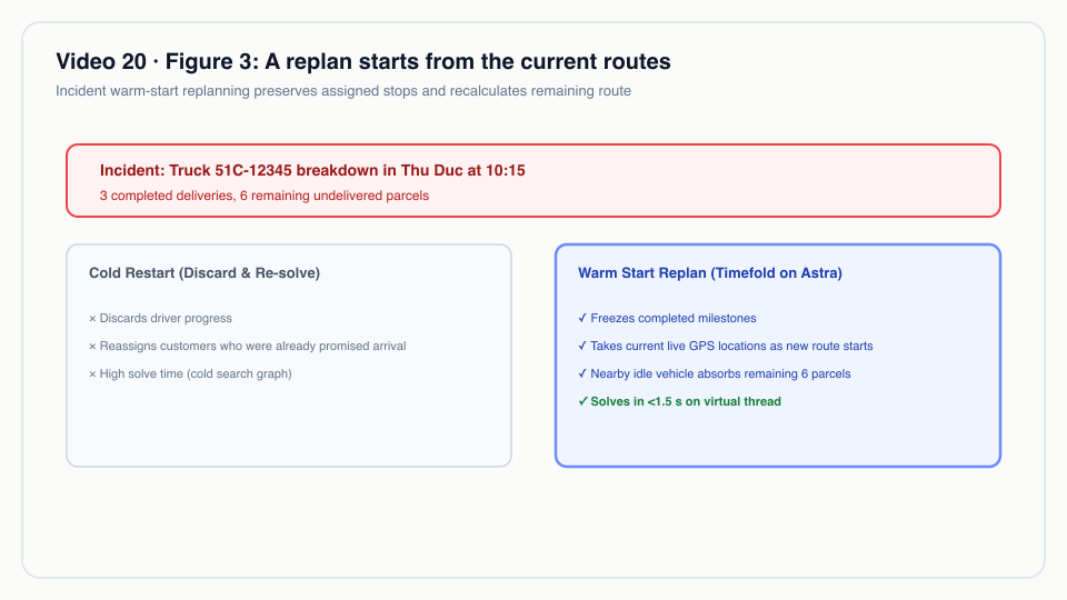 Figure 3: A replan starts from the current routes