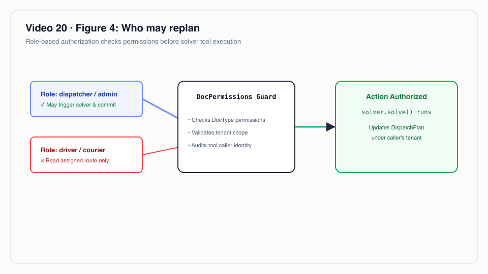 Figure 4: Who may replan