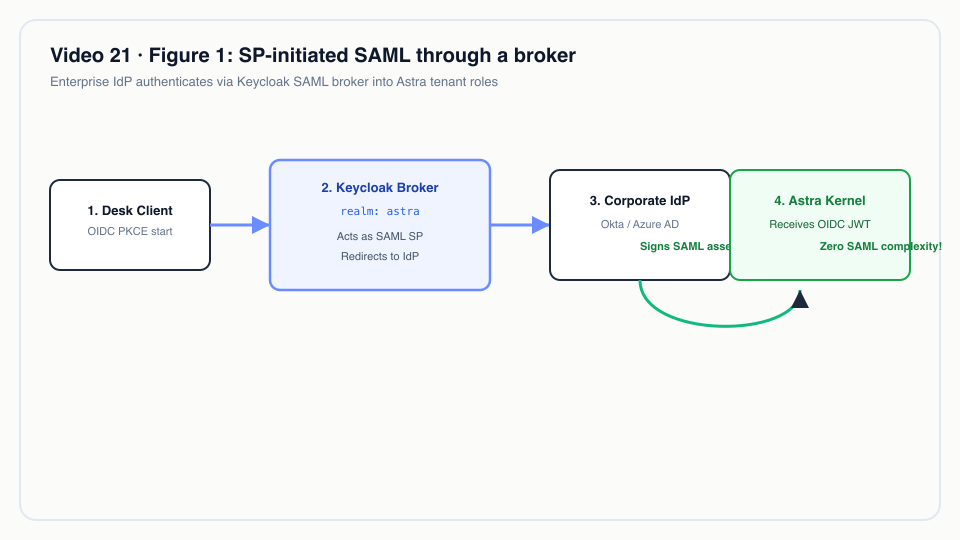 Figure 1: SP-initiated SAML through a broker