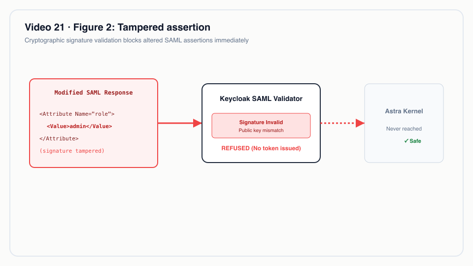 Figure 2: Tampered assertion
