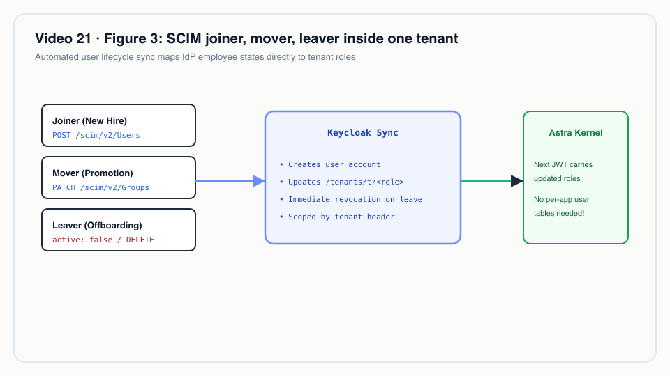 Figure 3: SCIM joiner, mover, leaver inside one tenant