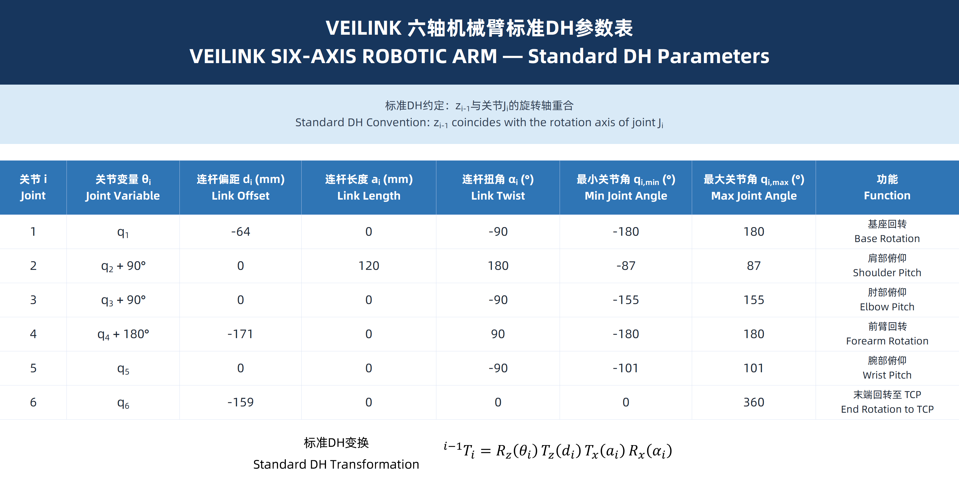 DH参数表 DH Parameters.png