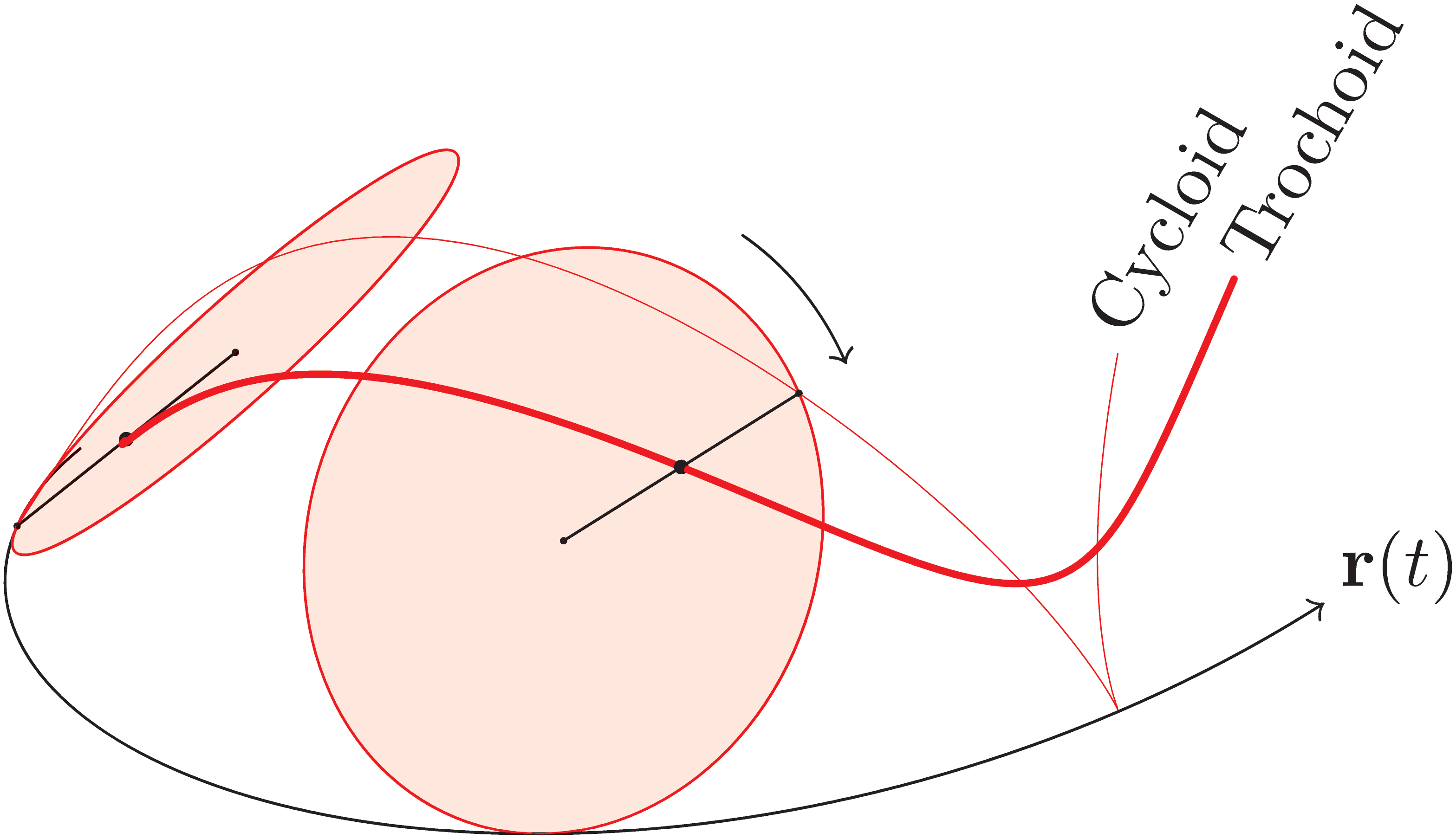 A cycloid and a trochoid on a curve