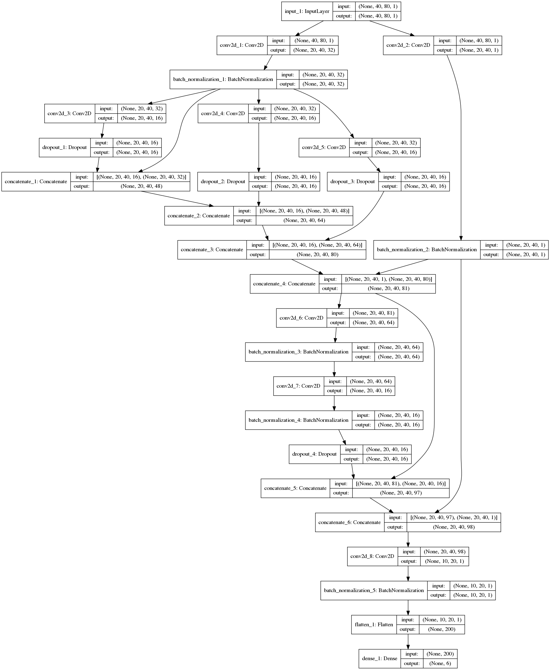 model architecture