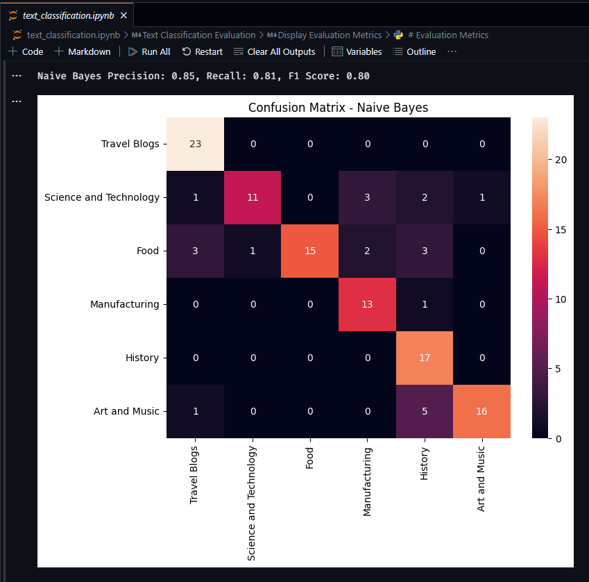 Naive Bayes Confusion Matrix