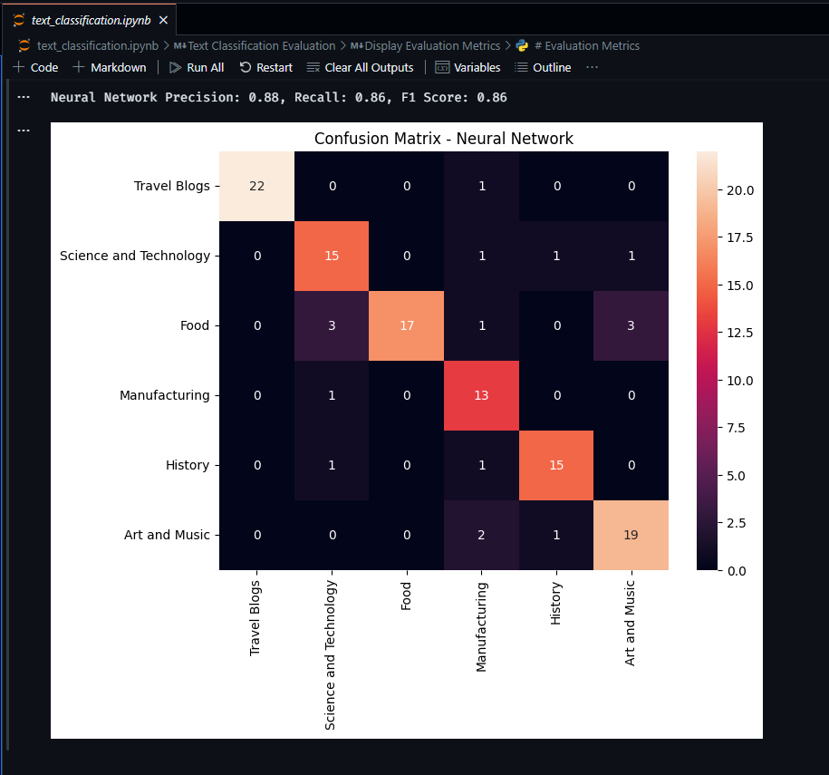 Neural Network Confusion Matrix