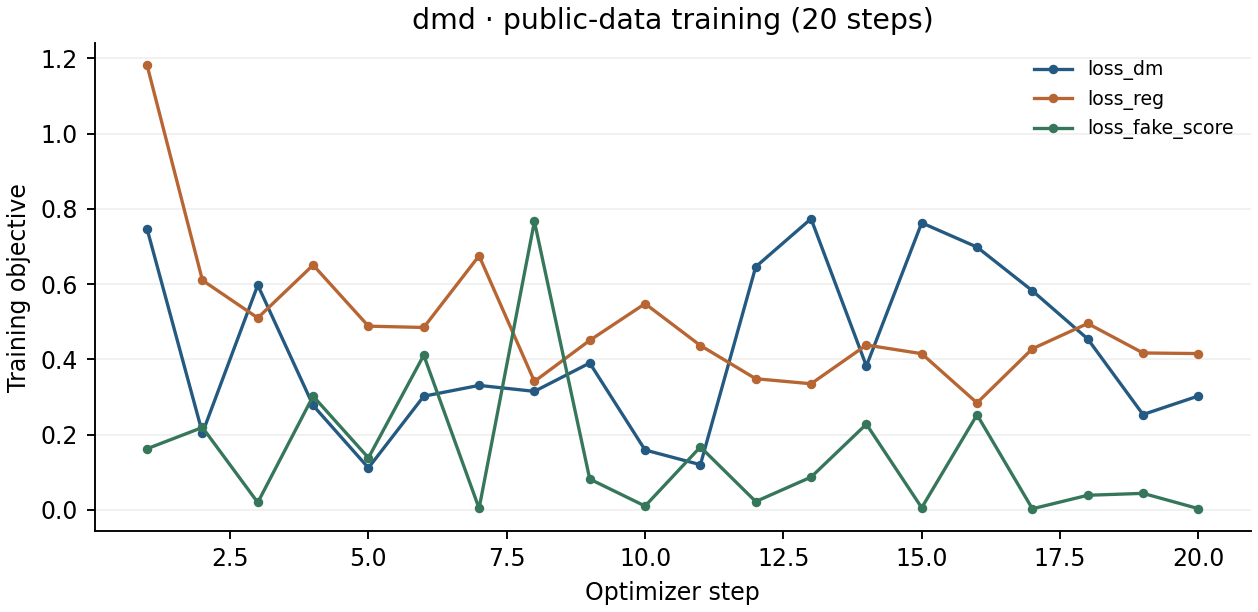 DMD · SD1.5 with DMD2 initialization raw 20-step training losses on smithsonian_butterflies