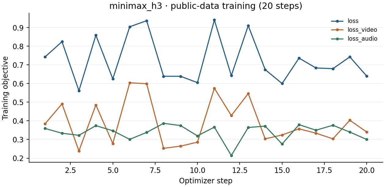 MiniMax-H3 路 Base FL2VA raw 20-step training losses on crema_d_mini