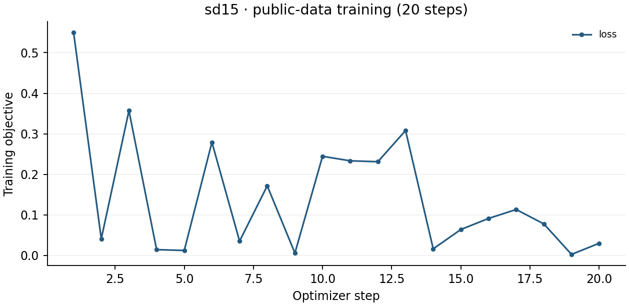 Stable Diffusion · 1.5 raw 20-step training losses on smithsonian_butterflies