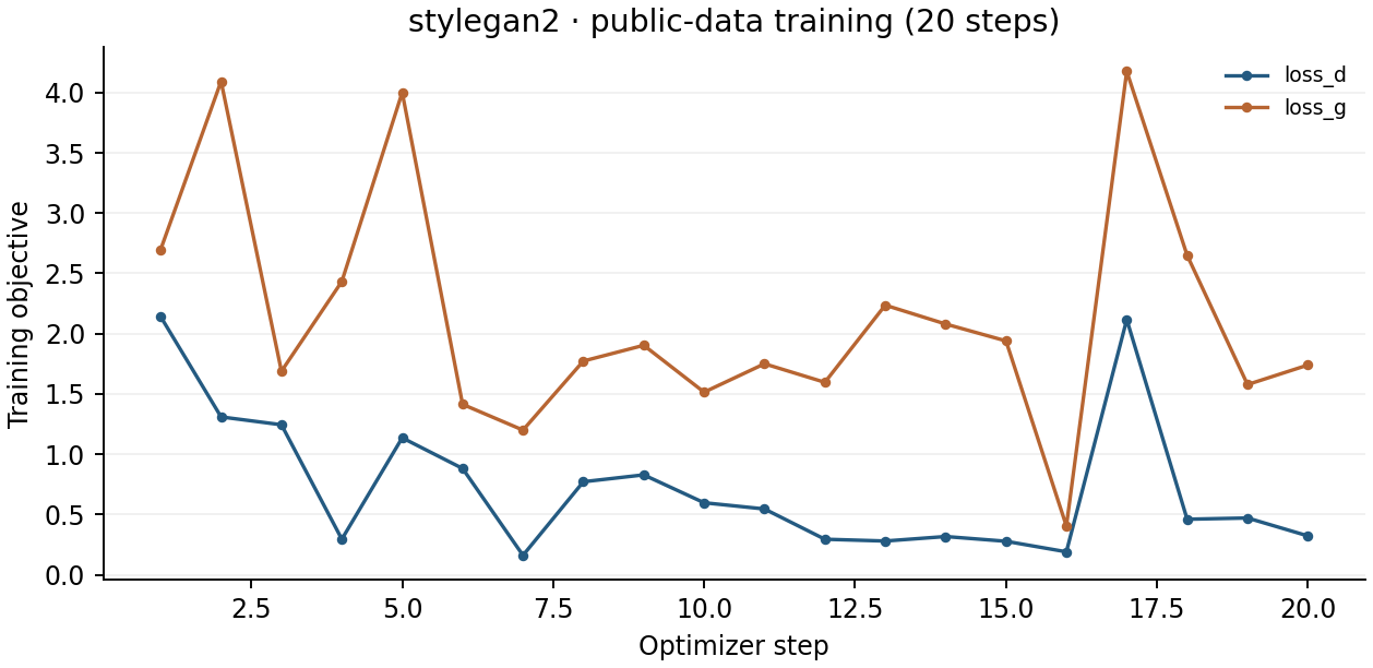 StyleGAN2-ADA · FFHQ 1024 raw 20-step training losses on smithsonian_butterflies