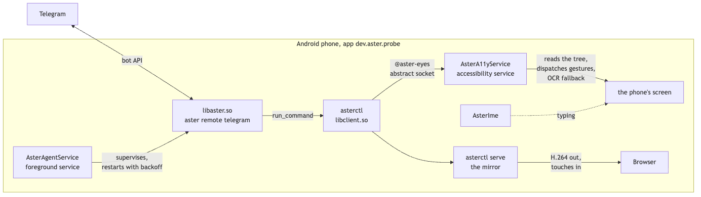 Architecture: the chat to the agent to asterctl to the accessibility service
