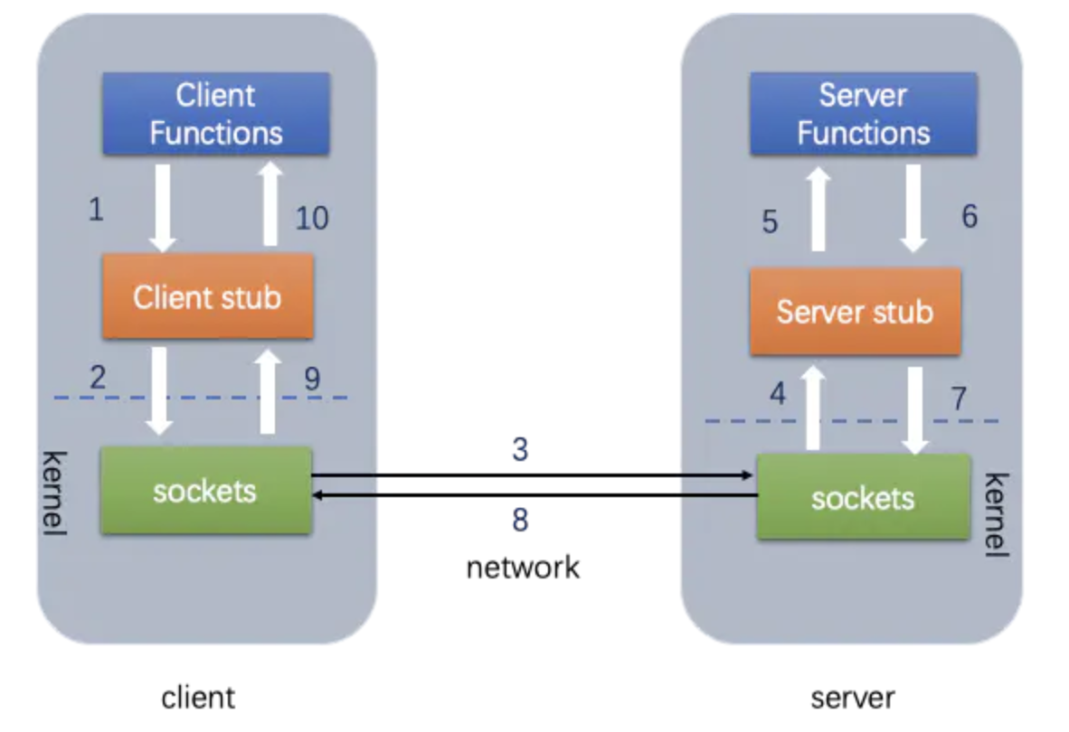 Lecture02：RPC&Thread - 图1