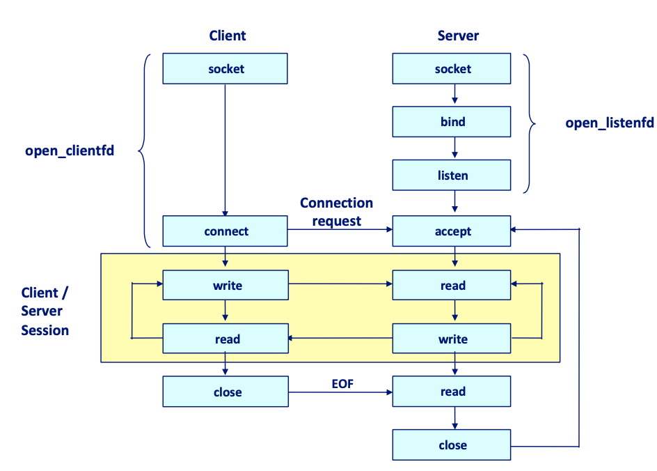 DisSys2-Networking - 图9