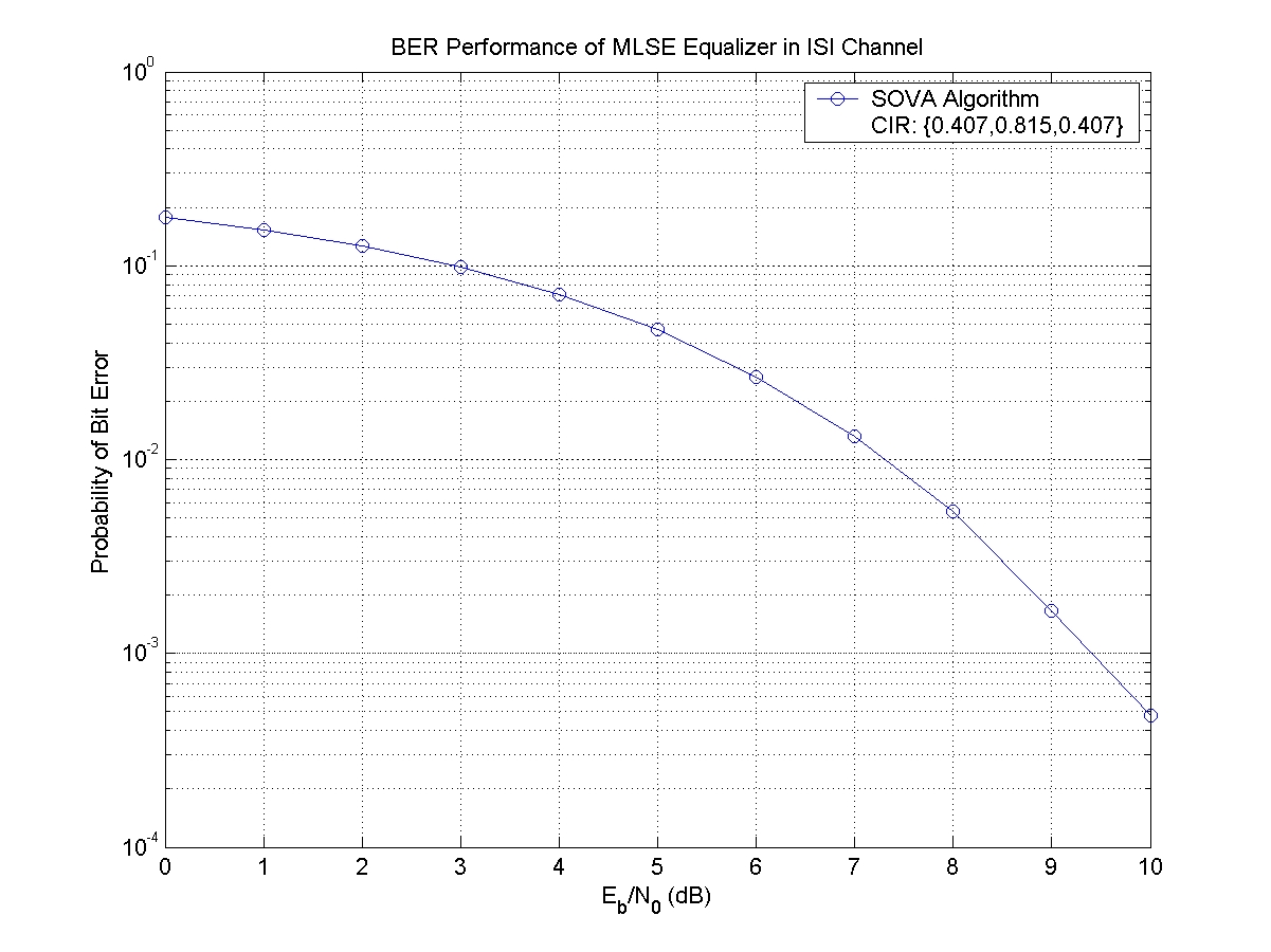 MLSE EQ in ISI channel