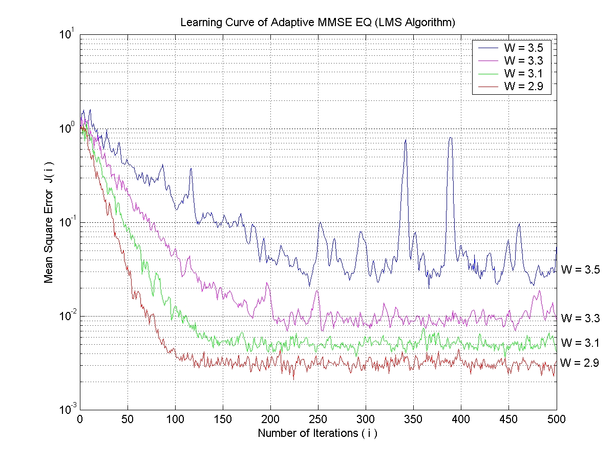 Learning curve of LMS