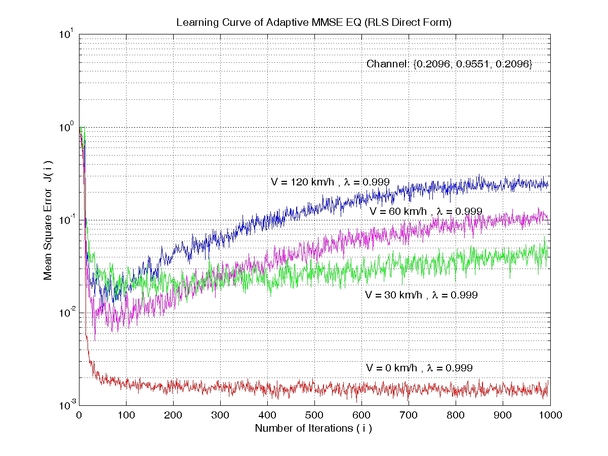 Learning curve of RLS