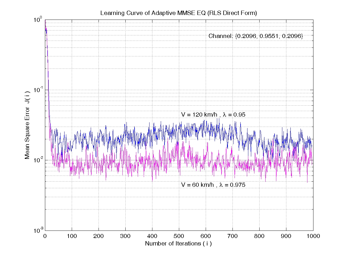 Learning curve of RLS