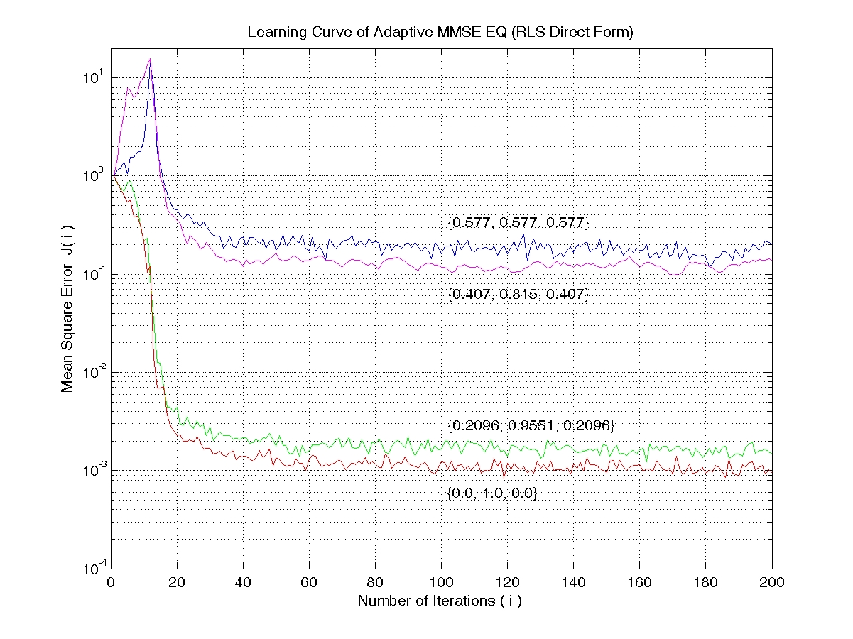 Learning curve of RLS