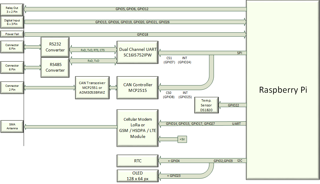 Andino IO - Raspberry Pi on DIN Rail - Block Diagram