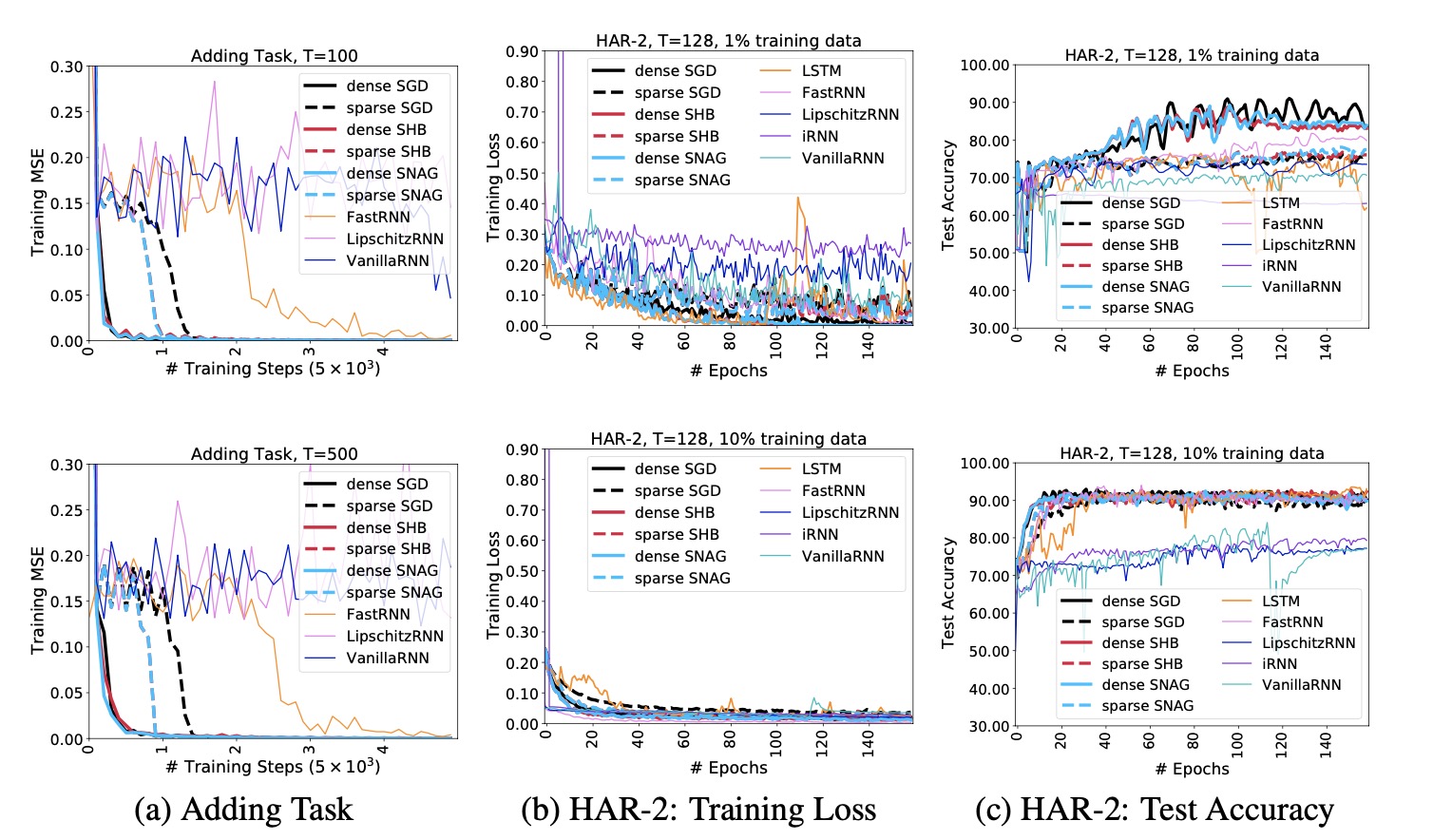 Performance on har-2 dataset