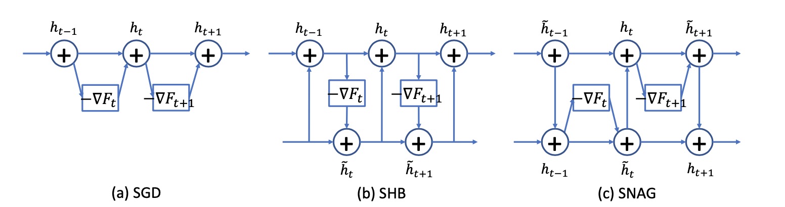 Illustration of SBO-RNN architectures using three different optimizers