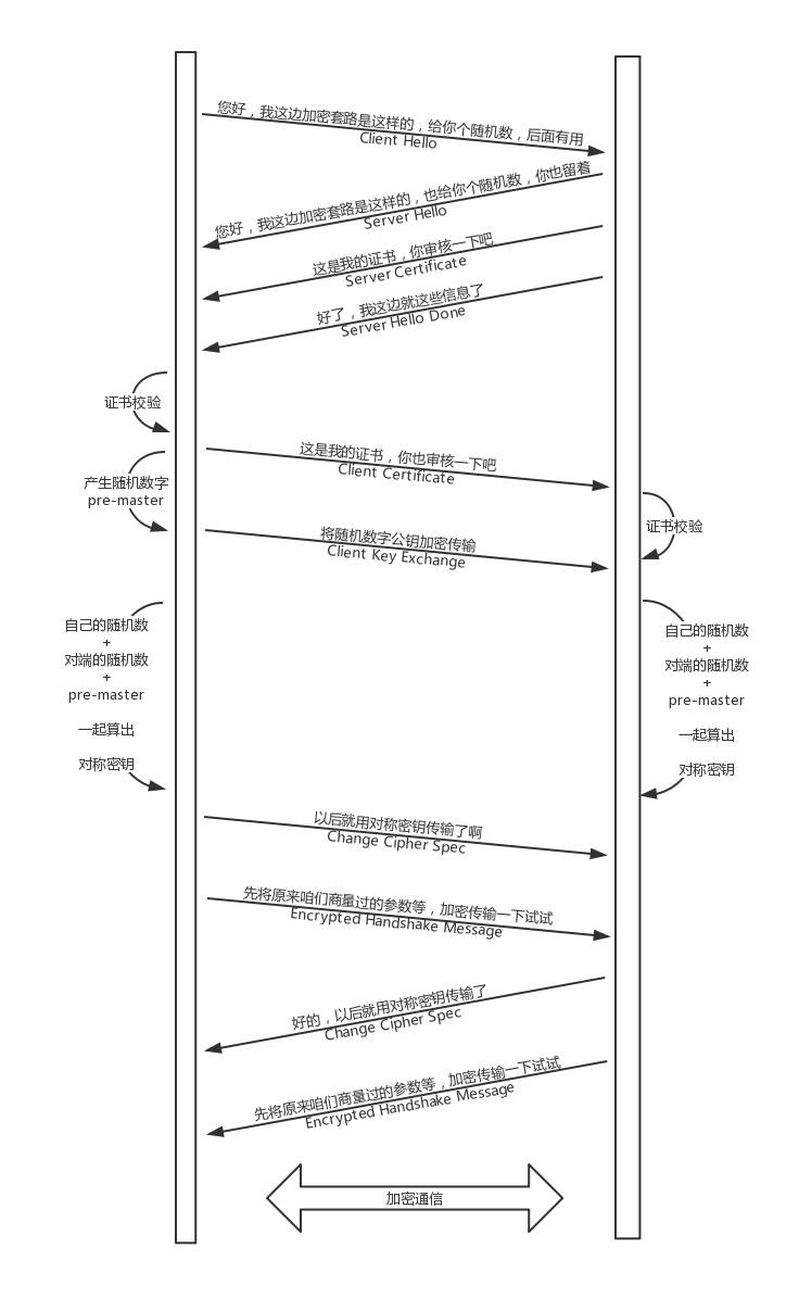 HTTPS通信请求