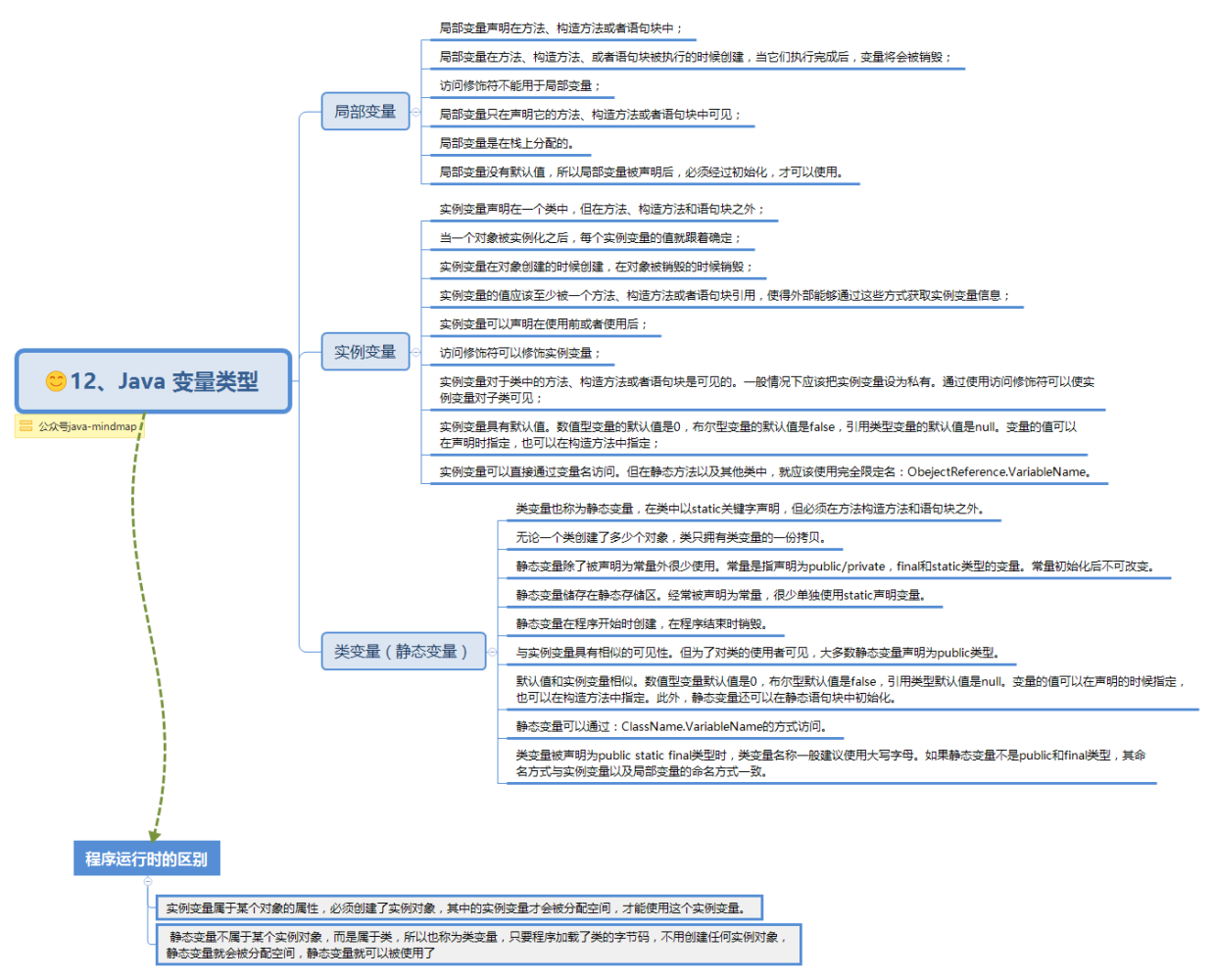 12、Java 变量类型.png