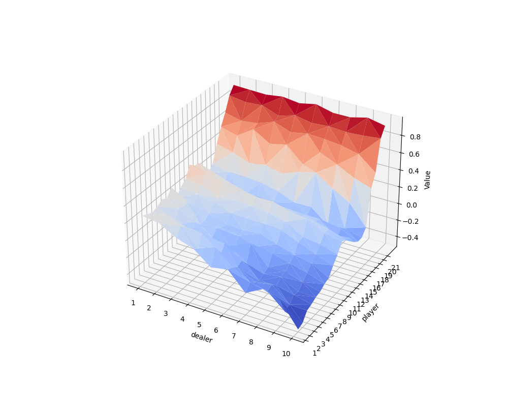 value table