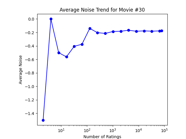 avg_noise_trend