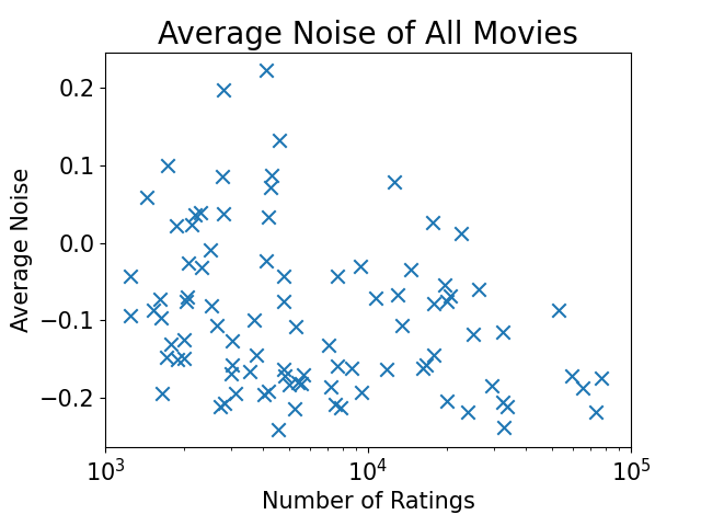 noise_avg_movie_scatter