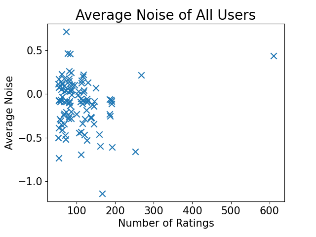 noise_avg_user_scatter