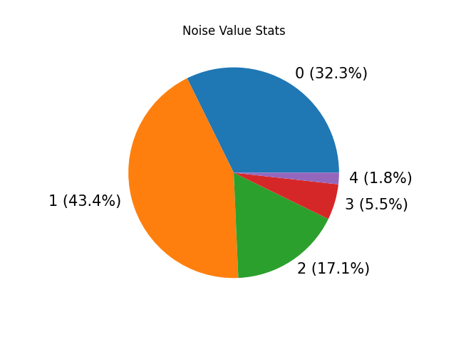 noise_value_pie