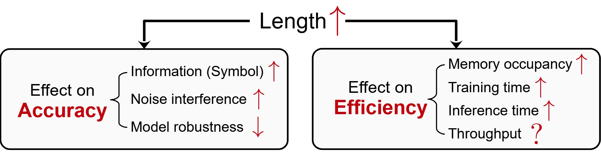 Length effects
