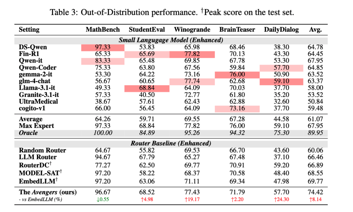 OOD Results