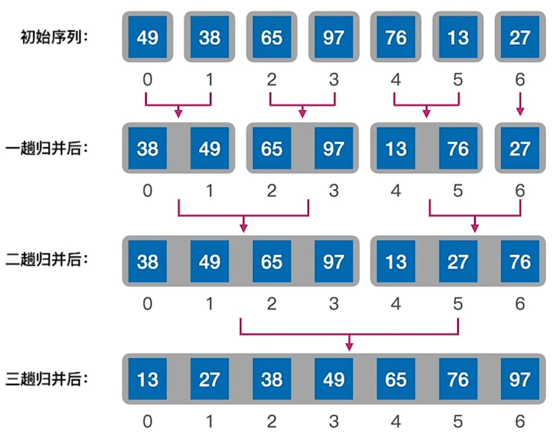 2路-归并排序