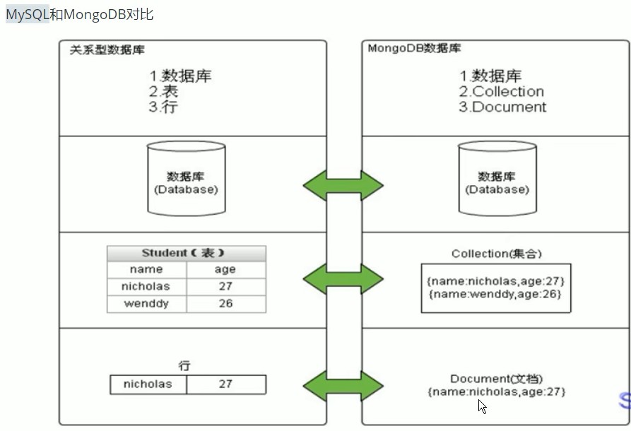 对比MongoDB和MySQL