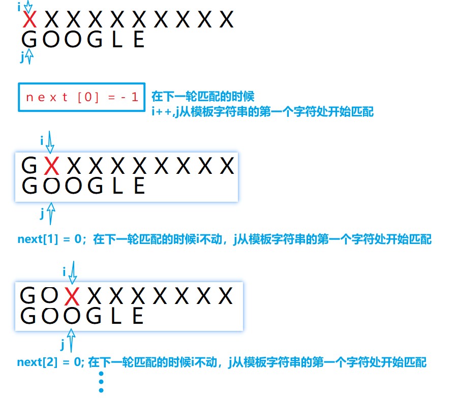 kmp算法求next数组