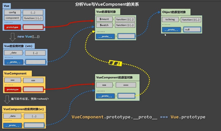 Vue、VueComponent原型链间的关系