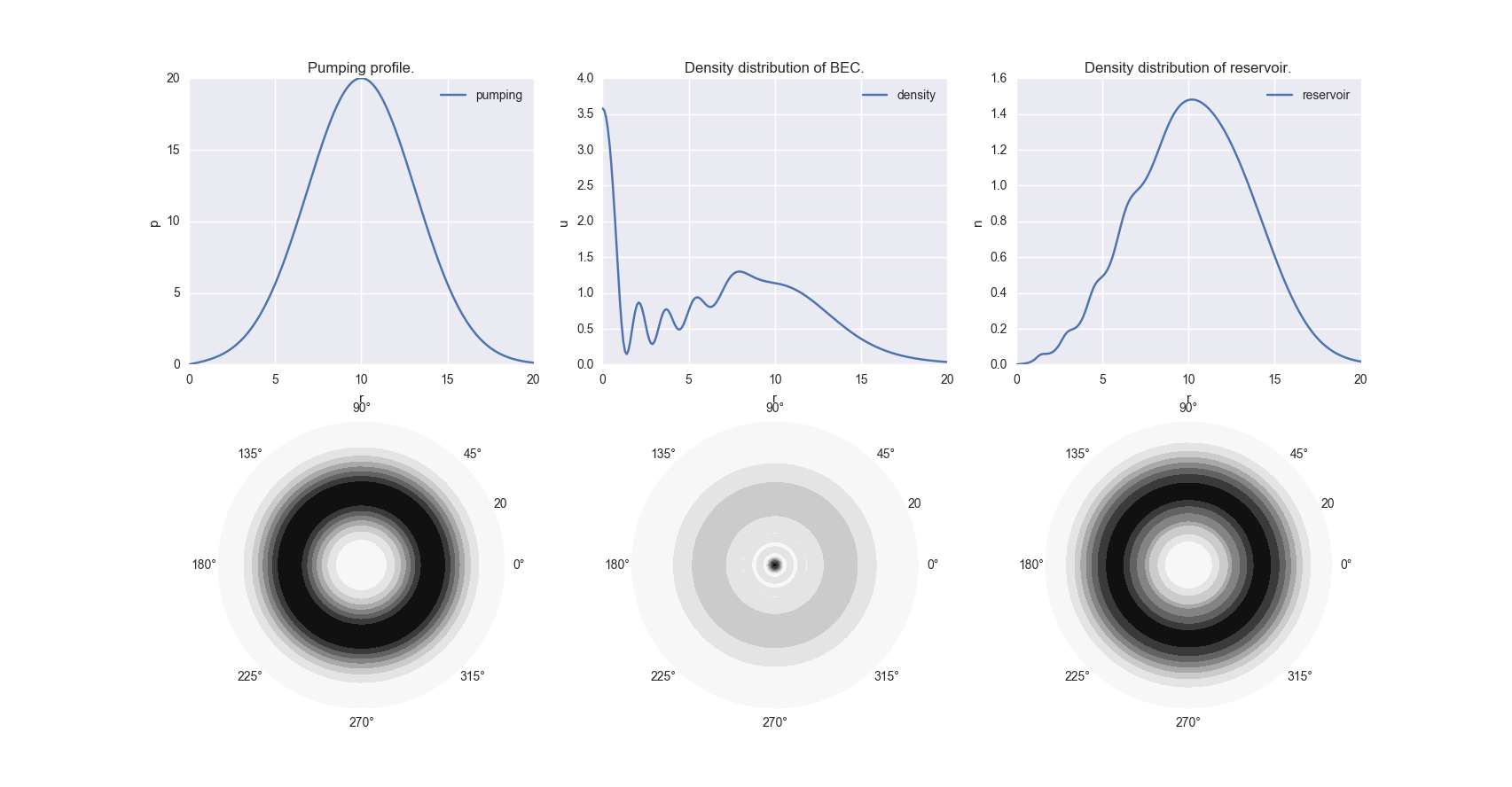 Gaussian Ring Pumping